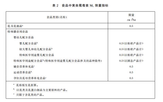 黃曲霉毒素M1限量指標及快速定量檢測方法 黃曲霉毒素M1限量指標及快速定量檢測方法