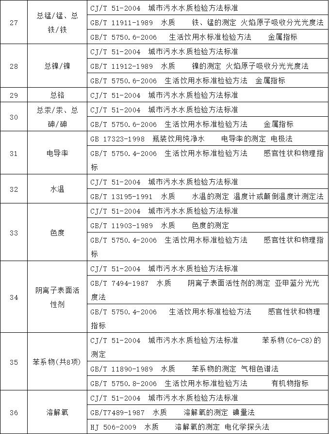 農村飲水水質檢測標準 農村飲水水質檢測標準