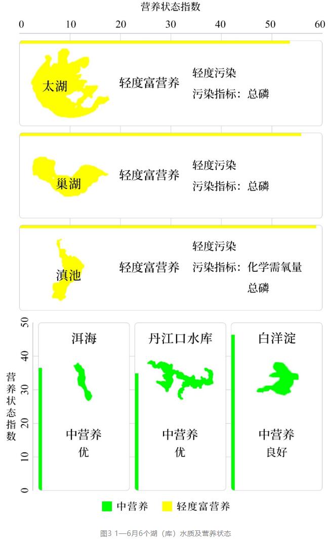 1—6月地表水環境質量狀況 1—6月地表水環境質量狀況