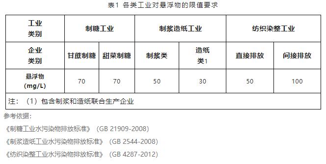 水質(zhì)懸浮物檢測(cè)方法介紹 水質(zhì)懸浮物檢測(cè)方法介紹