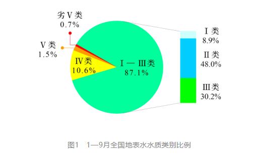 1—9月全國地表水環境質量排名