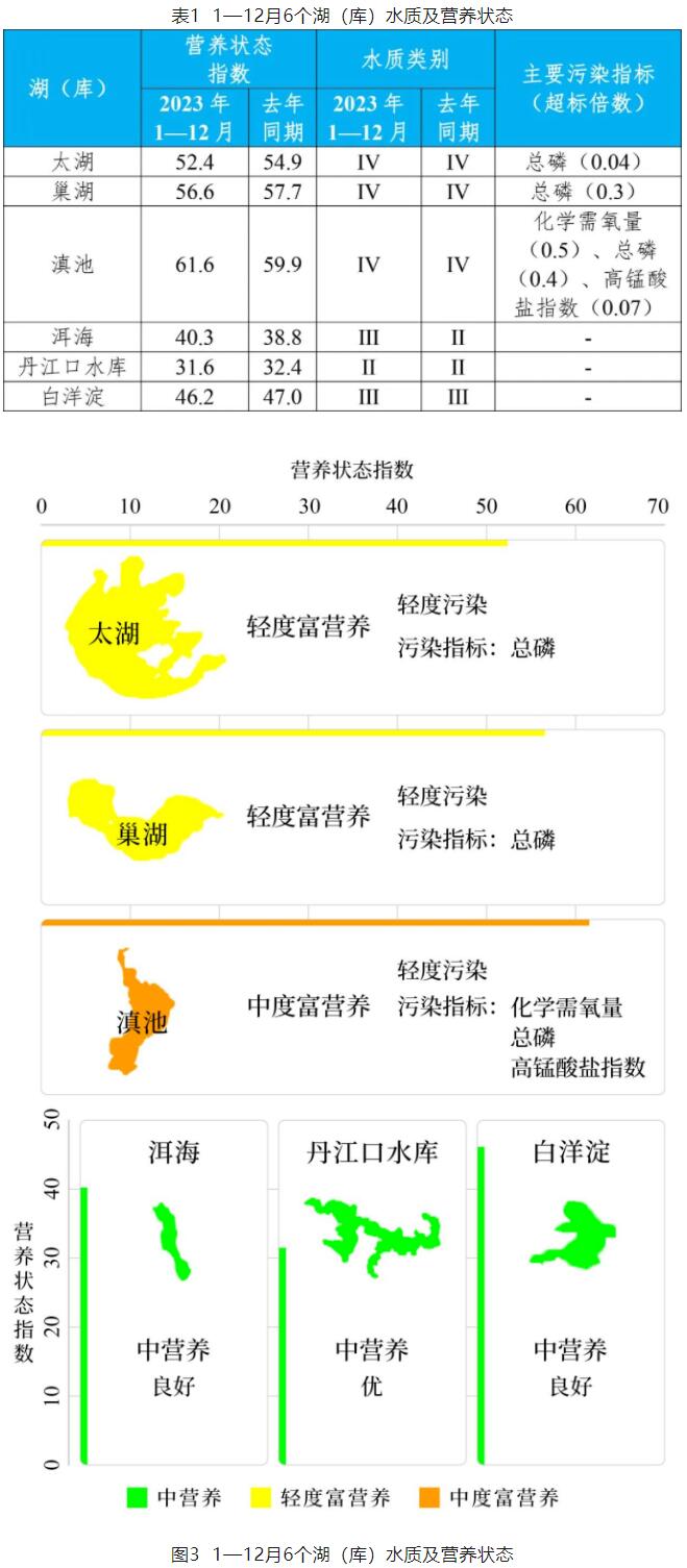 地表水環境質量狀況匯總