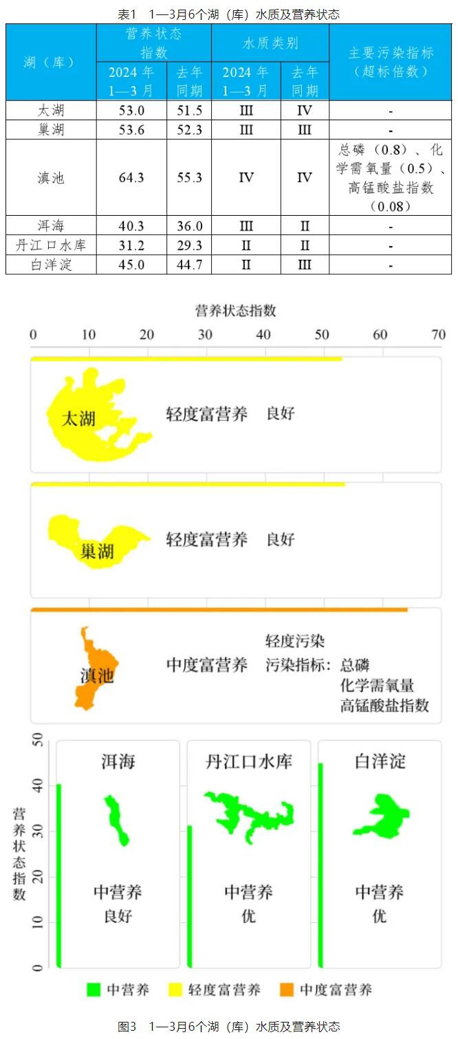 2024年1—3月全國地表水環(huán)境質量狀況