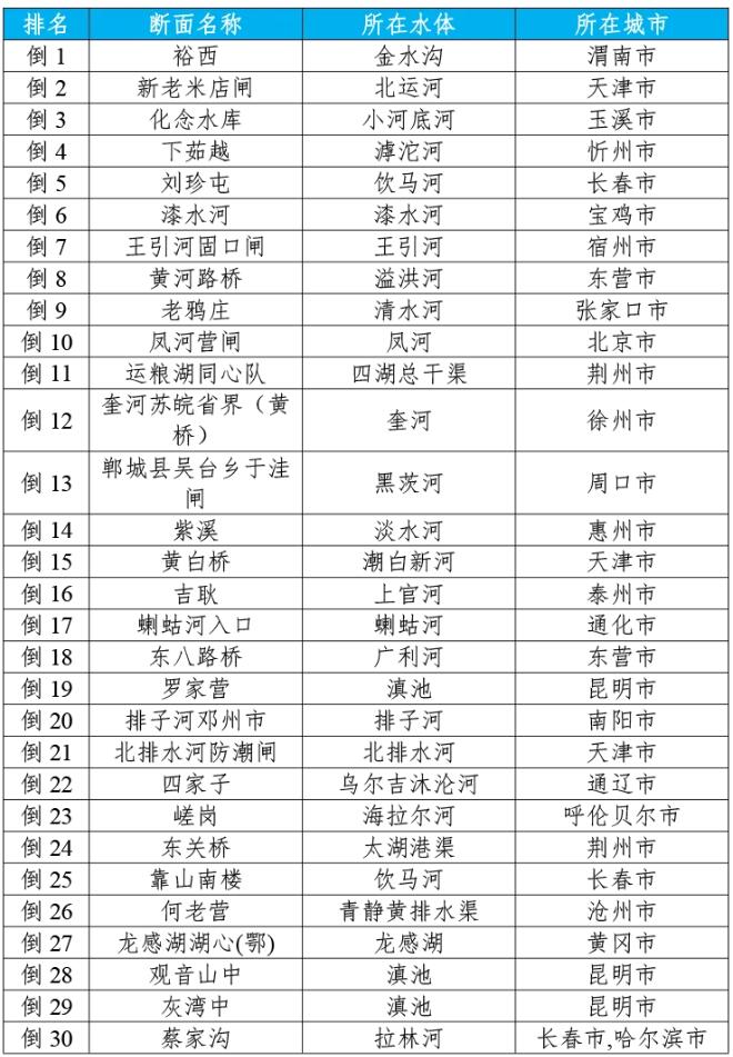 地表水環(huán)境質量